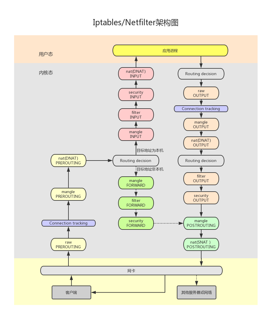 ../../imgs/iptables_netfilter_arch.png